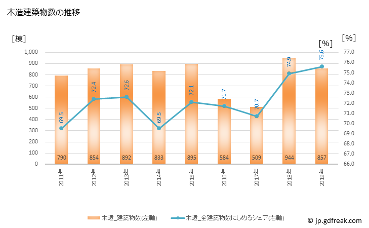 グラフ 年次 小山市(ｵﾔﾏｼ 栃木県)の建築着工の動向 木造建築物数の推移