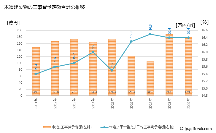 グラフ 年次 小山市(ｵﾔﾏｼ 栃木県)の建築着工の動向 木造建築物の工事費予定額合計の推移