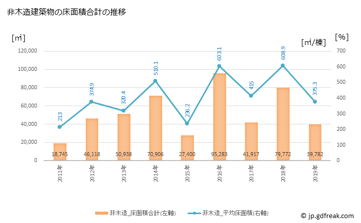グラフ 年次 真岡市(ﾓｵｶｼ 栃木県)の建築着工の動向 非木造建築物の床面積合計の推移
