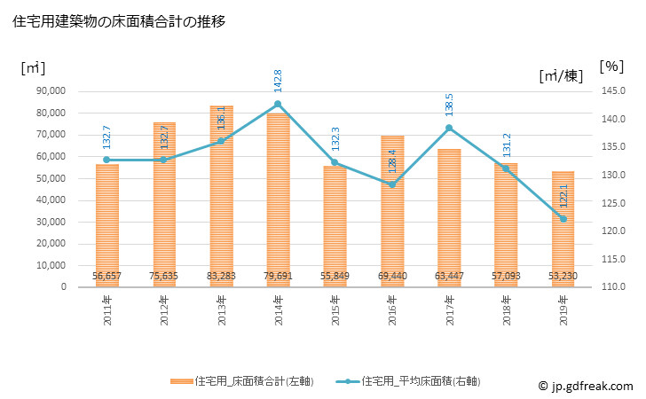 グラフ 年次 真岡市(ﾓｵｶｼ 栃木県)の建築着工の動向 住宅用建築物の床面積合計の推移