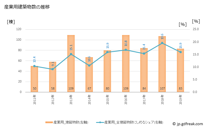 グラフ 年次 真岡市(ﾓｵｶｼ 栃木県)の建築着工の動向 産業用建築物数の推移
