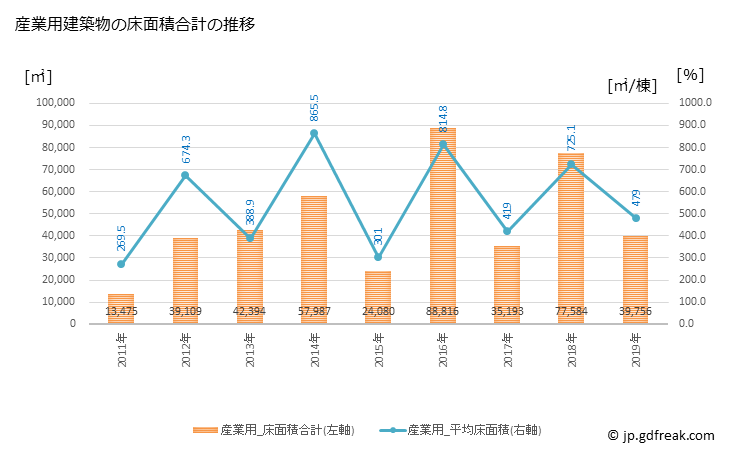 グラフ 年次 真岡市(ﾓｵｶｼ 栃木県)の建築着工の動向 産業用建築物の床面積合計の推移