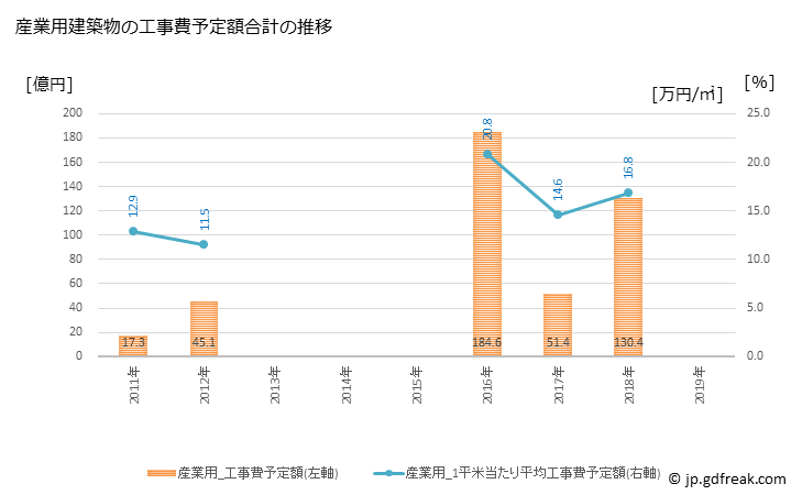 グラフ 年次 真岡市(ﾓｵｶｼ 栃木県)の建築着工の動向 産業用建築物の工事費予定額合計の推移
