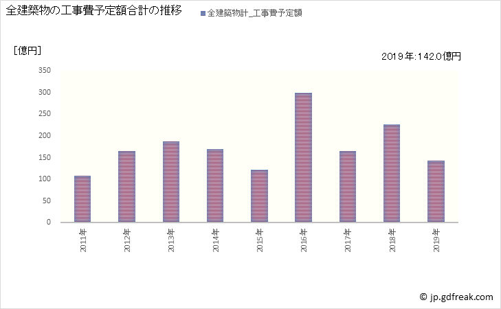 グラフ 年次 真岡市(ﾓｵｶｼ 栃木県)の建築着工の動向 全建築物の工事費予定額合計の推移