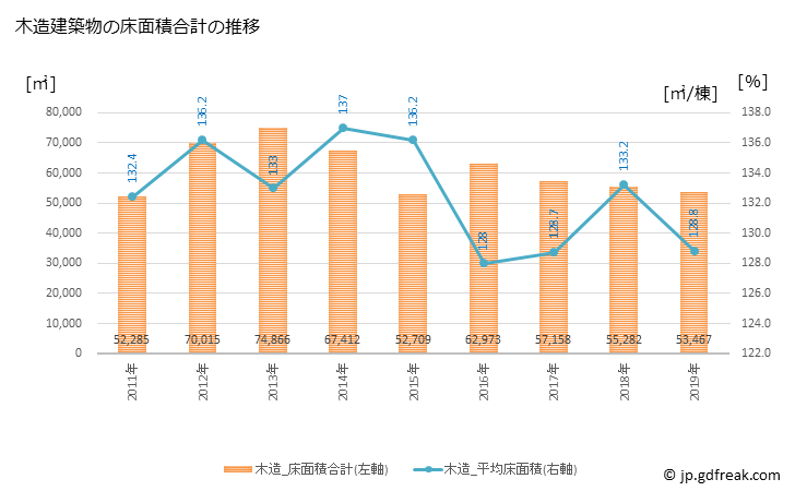 グラフ 年次 真岡市(ﾓｵｶｼ 栃木県)の建築着工の動向 木造建築物の床面積合計の推移