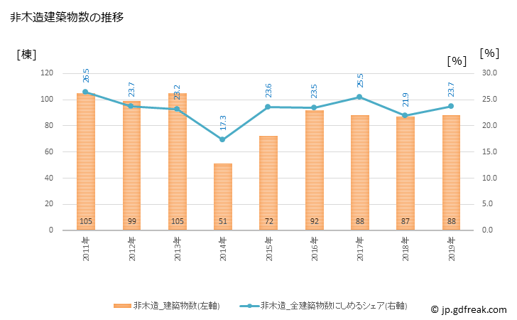グラフ 年次 大田原市(ｵｵﾀﾜﾗｼ 栃木県)の建築着工の動向 非木造建築物数の推移
