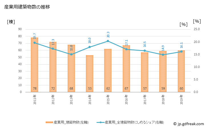 グラフ 年次 大田原市(ｵｵﾀﾜﾗｼ 栃木県)の建築着工の動向 産業用建築物数の推移