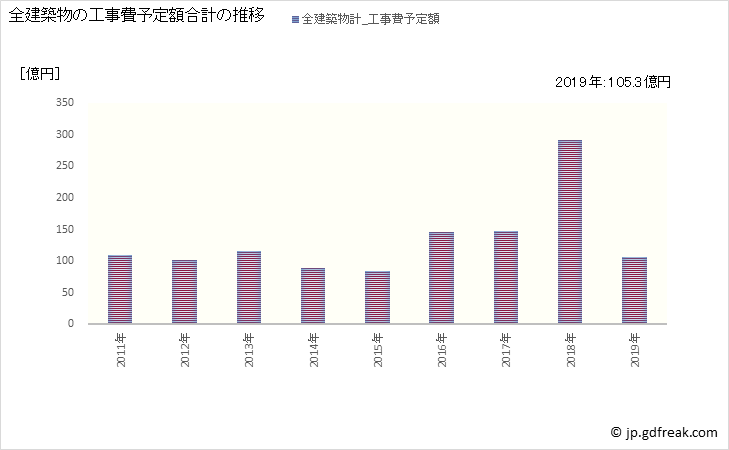 グラフ 年次 大田原市(ｵｵﾀﾜﾗｼ 栃木県)の建築着工の動向 全建築物の工事費予定額合計の推移