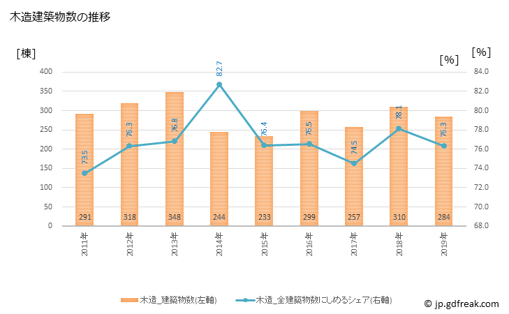 グラフ 年次 大田原市(ｵｵﾀﾜﾗｼ 栃木県)の建築着工の動向 木造建築物数の推移