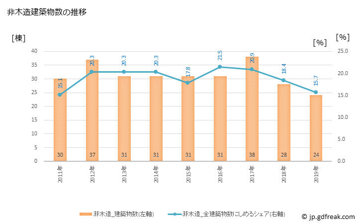 グラフ 年次 矢板市(ﾔｲﾀｼ 栃木県)の建築着工の動向 非木造建築物数の推移