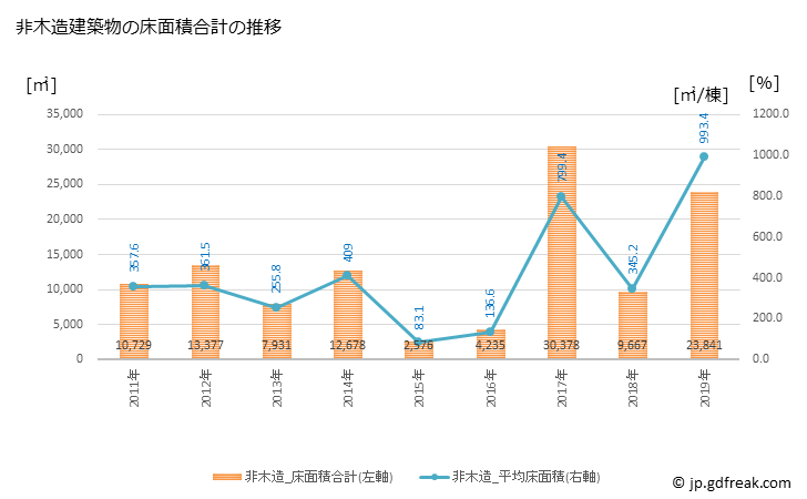 グラフ 年次 矢板市(ﾔｲﾀｼ 栃木県)の建築着工の動向 非木造建築物の床面積合計の推移