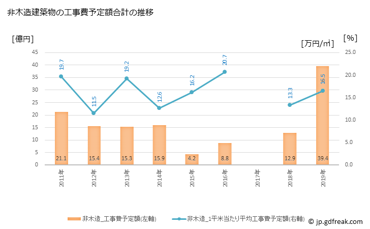 グラフ 年次 矢板市(ﾔｲﾀｼ 栃木県)の建築着工の動向 非木造建築物の工事費予定額合計の推移