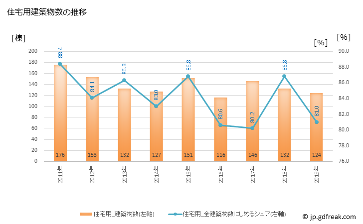 グラフ 年次 矢板市(ﾔｲﾀｼ 栃木県)の建築着工の動向 住宅用建築物数の推移