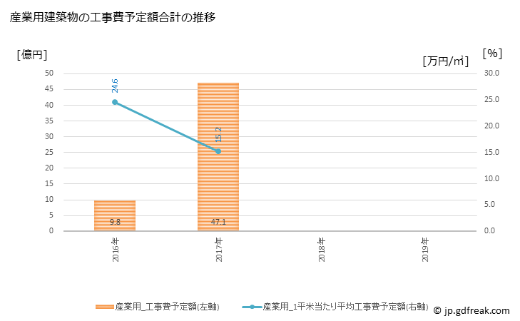 グラフ 年次 矢板市(ﾔｲﾀｼ 栃木県)の建築着工の動向 産業用建築物の工事費予定額合計の推移