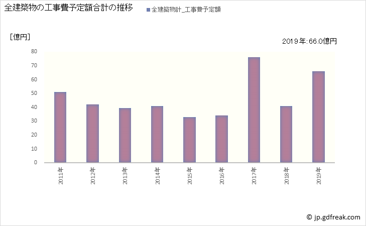グラフ 年次 矢板市(ﾔｲﾀｼ 栃木県)の建築着工の動向 全建築物の工事費予定額合計の推移