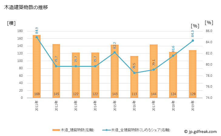 グラフ 年次 矢板市(ﾔｲﾀｼ 栃木県)の建築着工の動向 木造建築物数の推移