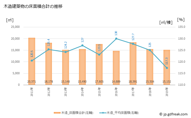 グラフ 年次 矢板市(ﾔｲﾀｼ 栃木県)の建築着工の動向 木造建築物の床面積合計の推移