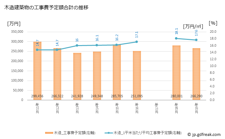 グラフ 年次 矢板市(ﾔｲﾀｼ 栃木県)の建築着工の動向 木造建築物の工事費予定額合計の推移