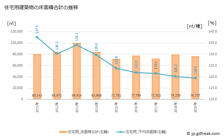 グラフ 年次 那須塩原市(ﾅｽｼｵﾊﾞﾗｼ 栃木県)の建築着工の動向 住宅用建築物の床面積合計の推移