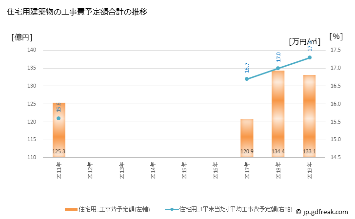 グラフ 年次 那須塩原市(ﾅｽｼｵﾊﾞﾗｼ 栃木県)の建築着工の動向 住宅用建築物の工事費予定額合計の推移