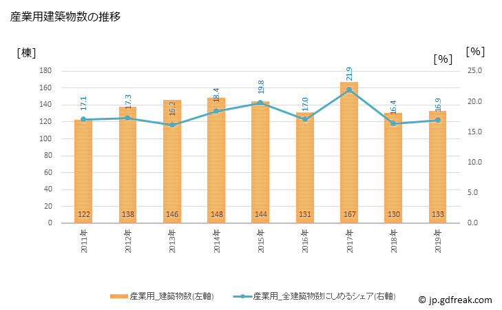 グラフ 年次 那須塩原市(ﾅｽｼｵﾊﾞﾗｼ 栃木県)の建築着工の動向 産業用建築物数の推移