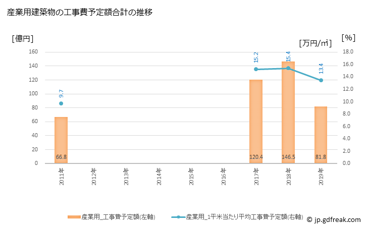 グラフ 年次 那須塩原市(ﾅｽｼｵﾊﾞﾗｼ 栃木県)の建築着工の動向 産業用建築物の工事費予定額合計の推移