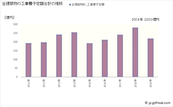 グラフ 年次 那須塩原市(ﾅｽｼｵﾊﾞﾗｼ 栃木県)の建築着工の動向 全建築物の工事費予定額合計の推移