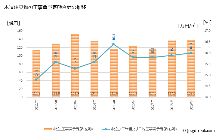 グラフ 年次 那須塩原市(ﾅｽｼｵﾊﾞﾗｼ 栃木県)の建築着工の動向 木造建築物の工事費予定額合計の推移
