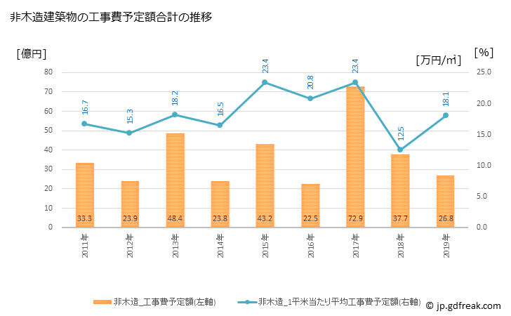 グラフ 年次 さくら市(ｻｸﾗｼ 栃木県)の建築着工の動向 非木造建築物の工事費予定額合計の推移