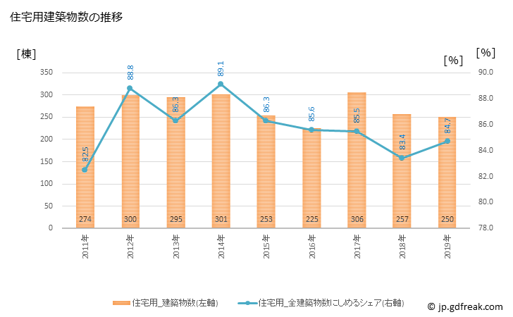 グラフ 年次 さくら市(ｻｸﾗｼ 栃木県)の建築着工の動向 住宅用建築物数の推移