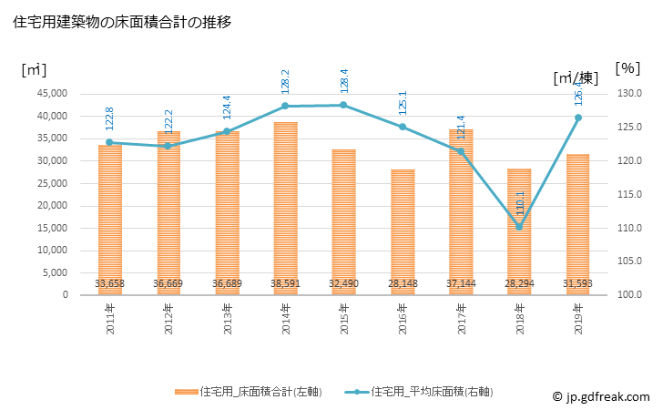 グラフ 年次 さくら市(ｻｸﾗｼ 栃木県)の建築着工の動向 住宅用建築物の床面積合計の推移