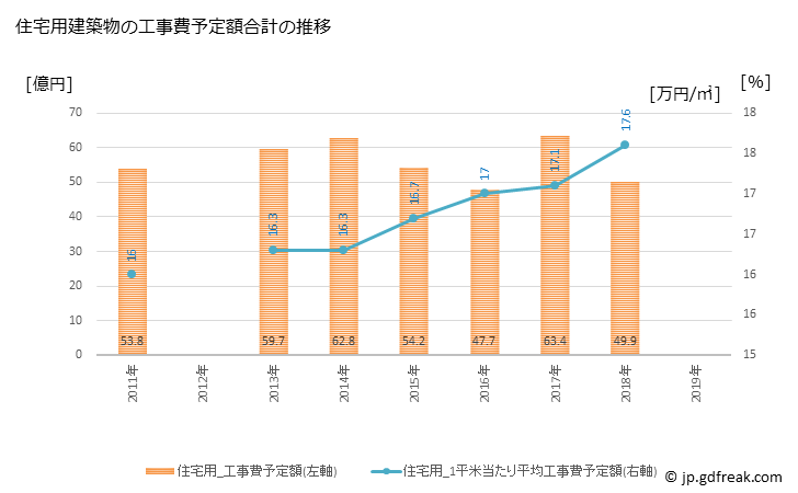 グラフ 年次 さくら市(ｻｸﾗｼ 栃木県)の建築着工の動向 住宅用建築物の工事費予定額合計の推移