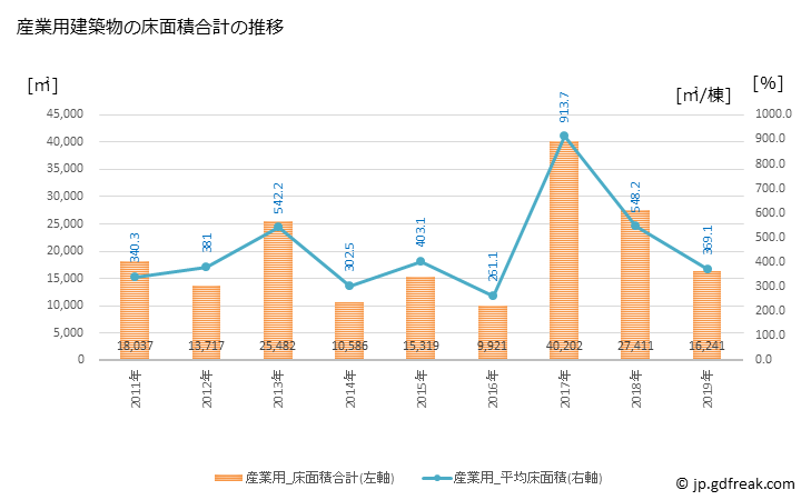 グラフ 年次 さくら市(ｻｸﾗｼ 栃木県)の建築着工の動向 産業用建築物の床面積合計の推移