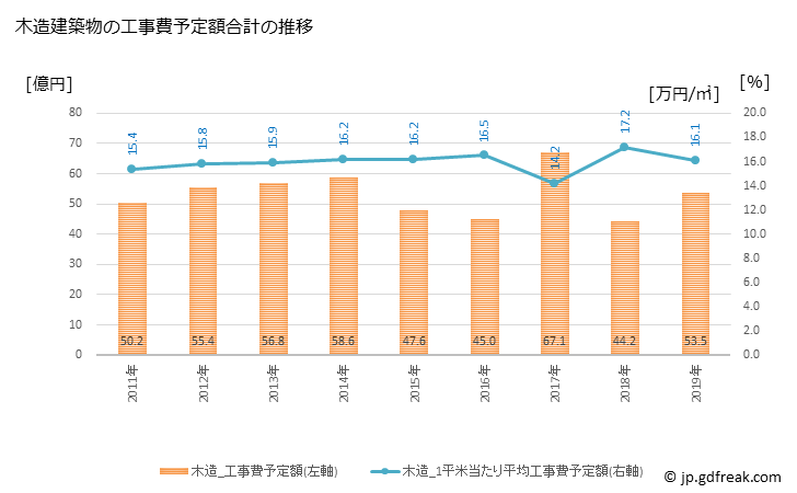 グラフ 年次 さくら市(ｻｸﾗｼ 栃木県)の建築着工の動向 木造建築物の工事費予定額合計の推移