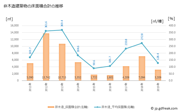 グラフ 年次 那須烏山市(ﾅｽｶﾗｽﾔﾏｼ 栃木県)の建築着工の動向 非木造建築物の床面積合計の推移