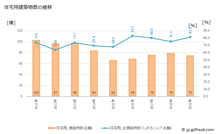 グラフ 年次 那須烏山市(ﾅｽｶﾗｽﾔﾏｼ 栃木県)の建築着工の動向 住宅用建築物数の推移