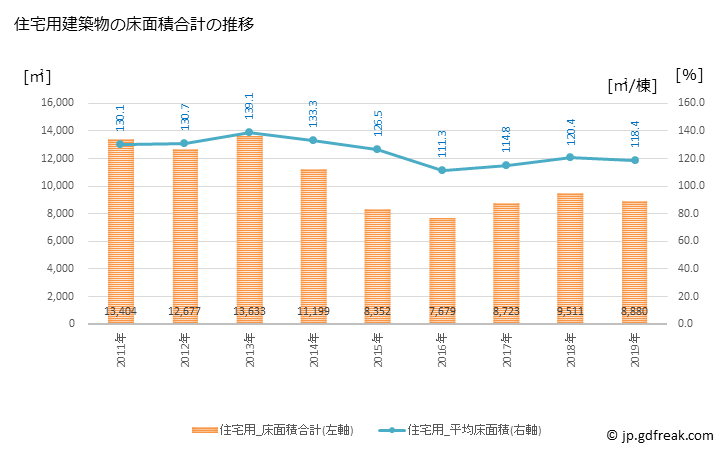 グラフ 年次 那須烏山市(ﾅｽｶﾗｽﾔﾏｼ 栃木県)の建築着工の動向 住宅用建築物の床面積合計の推移