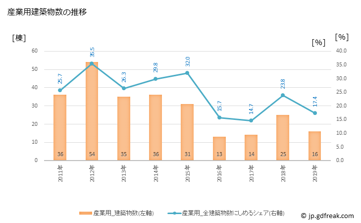 グラフ 年次 那須烏山市(ﾅｽｶﾗｽﾔﾏｼ 栃木県)の建築着工の動向 産業用建築物数の推移