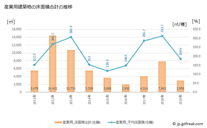 グラフ 年次 那須烏山市(ﾅｽｶﾗｽﾔﾏｼ 栃木県)の建築着工の動向 産業用建築物の床面積合計の推移