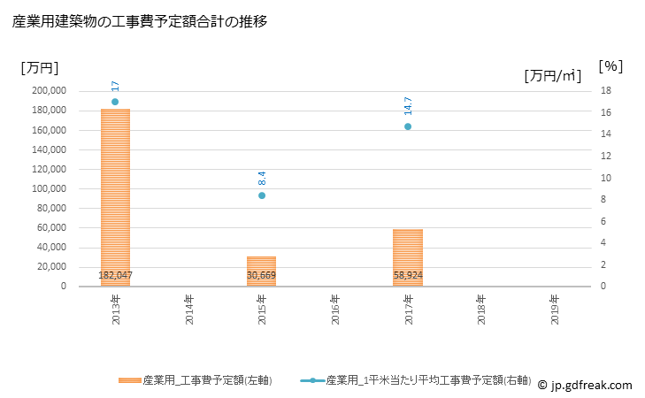 グラフ 年次 那須烏山市(ﾅｽｶﾗｽﾔﾏｼ 栃木県)の建築着工の動向 産業用建築物の工事費予定額合計の推移