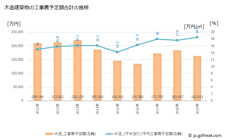 グラフ 年次 那須烏山市(ﾅｽｶﾗｽﾔﾏｼ 栃木県)の建築着工の動向 木造建築物の工事費予定額合計の推移