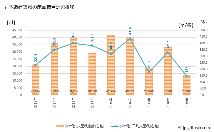 グラフ 年次 下野市(ｼﾓﾂｹｼ 栃木県)の建築着工の動向 非木造建築物の床面積合計の推移