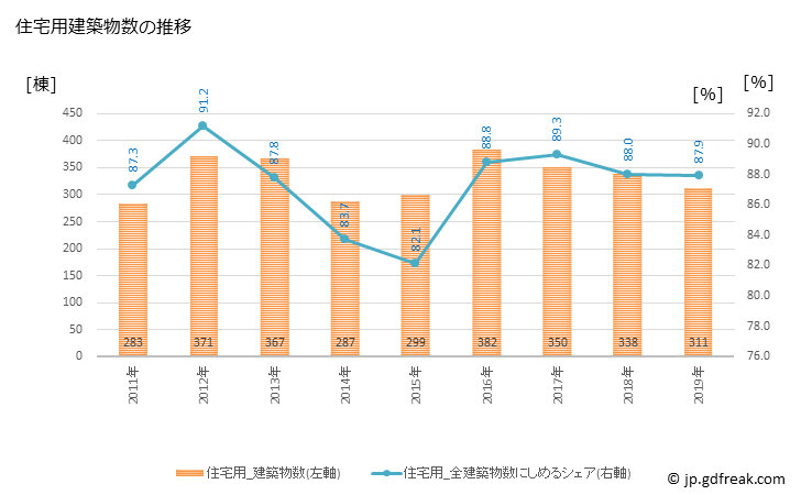 グラフ 年次 下野市(ｼﾓﾂｹｼ 栃木県)の建築着工の動向 住宅用建築物数の推移