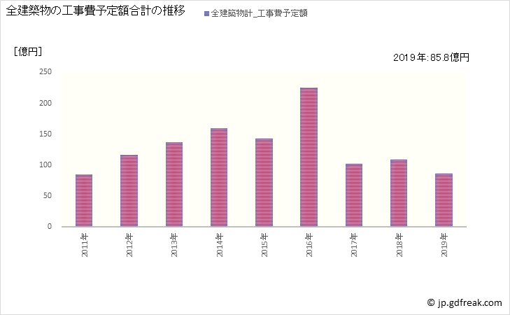 グラフ 年次 下野市(ｼﾓﾂｹｼ 栃木県)の建築着工の動向 全建築物の工事費予定額合計の推移