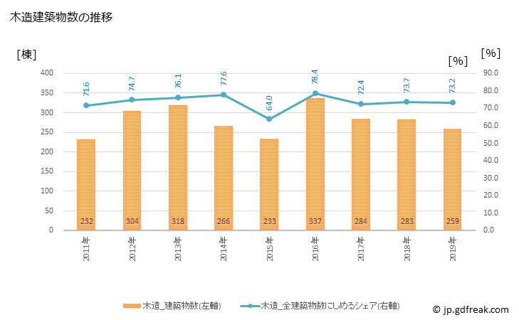 グラフ 年次 下野市(ｼﾓﾂｹｼ 栃木県)の建築着工の動向 木造建築物数の推移