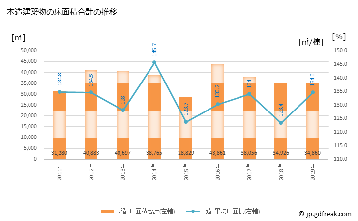 グラフ 年次 下野市(ｼﾓﾂｹｼ 栃木県)の建築着工の動向 木造建築物の床面積合計の推移