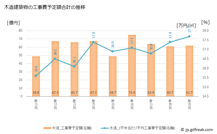 グラフ 年次 下野市(ｼﾓﾂｹｼ 栃木県)の建築着工の動向 木造建築物の工事費予定額合計の推移