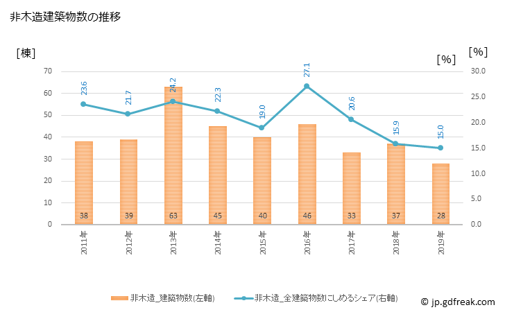 グラフ 年次 上三川町(ｶﾐﾉｶﾜﾏﾁ 栃木県)の建築着工の動向 非木造建築物数の推移