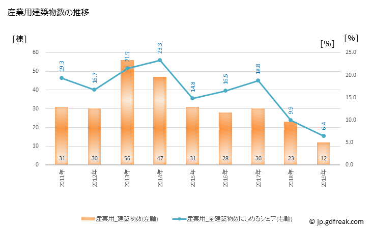 グラフ 年次 上三川町(ｶﾐﾉｶﾜﾏﾁ 栃木県)の建築着工の動向 産業用建築物数の推移