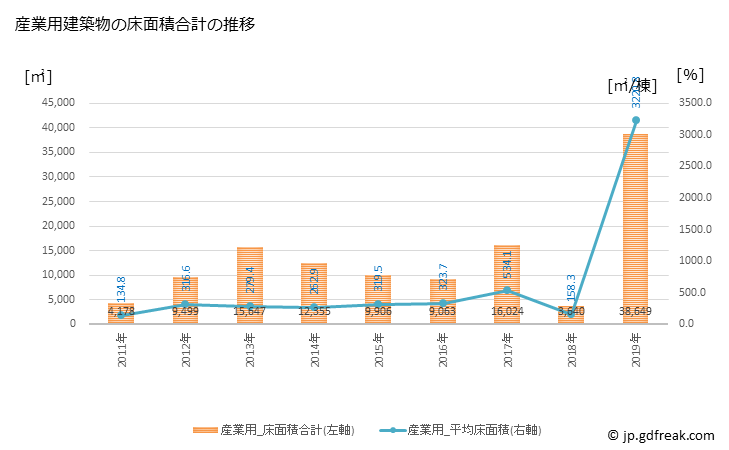 グラフ 年次 上三川町(ｶﾐﾉｶﾜﾏﾁ 栃木県)の建築着工の動向 産業用建築物の床面積合計の推移